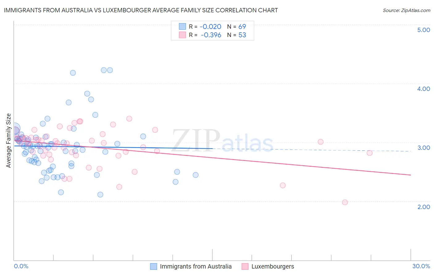 Immigrants from Australia vs Luxembourger Average Family Size