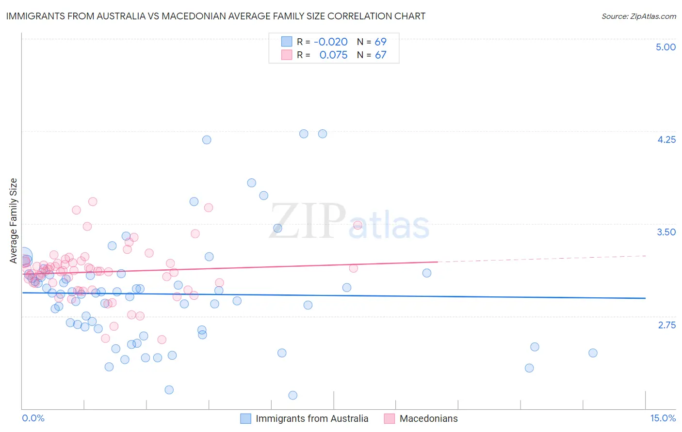 Immigrants from Australia vs Macedonian Average Family Size