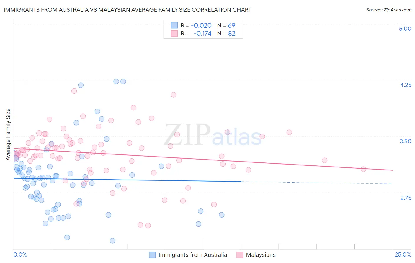 Immigrants from Australia vs Malaysian Average Family Size