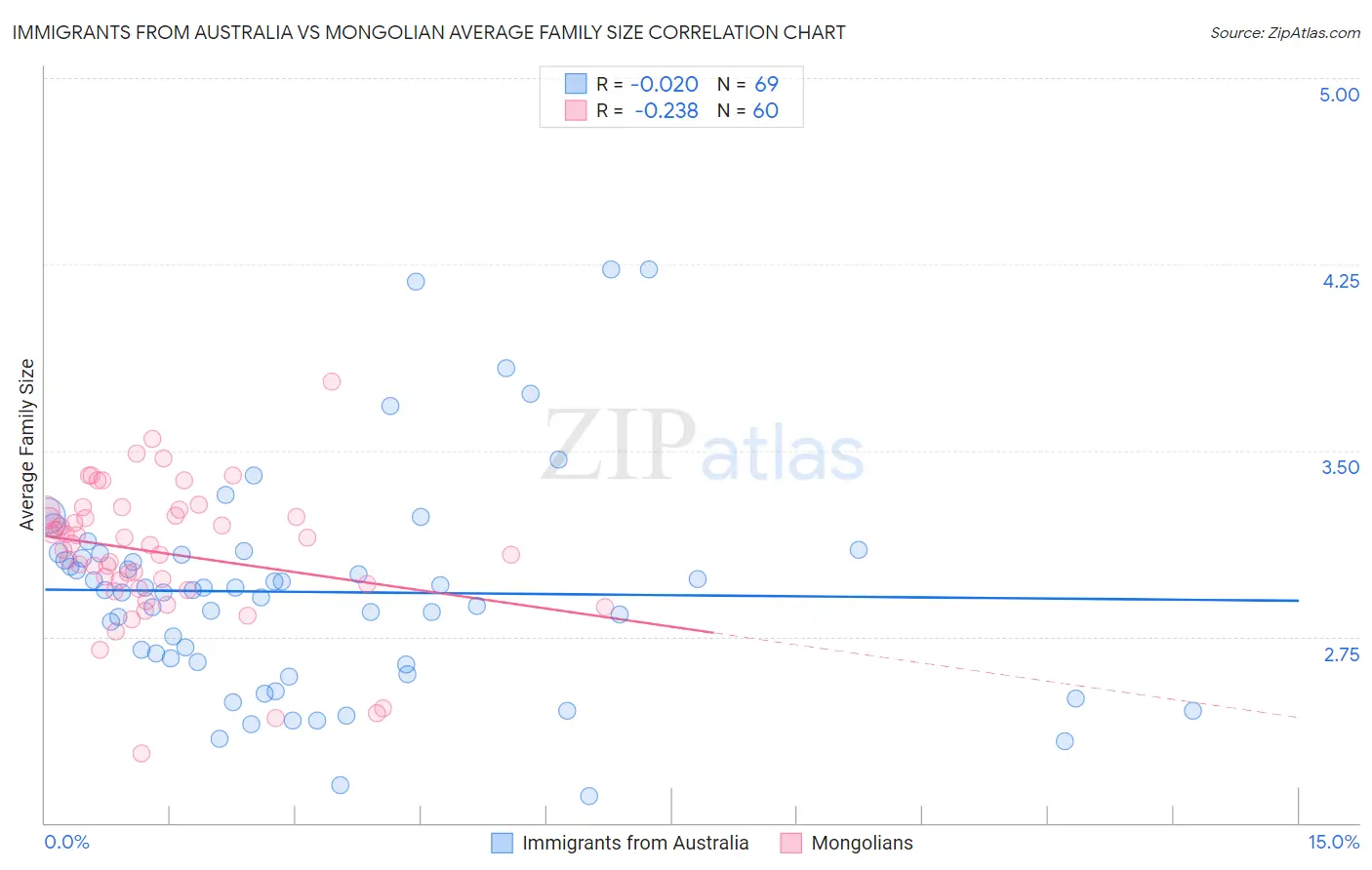 Immigrants from Australia vs Mongolian Average Family Size