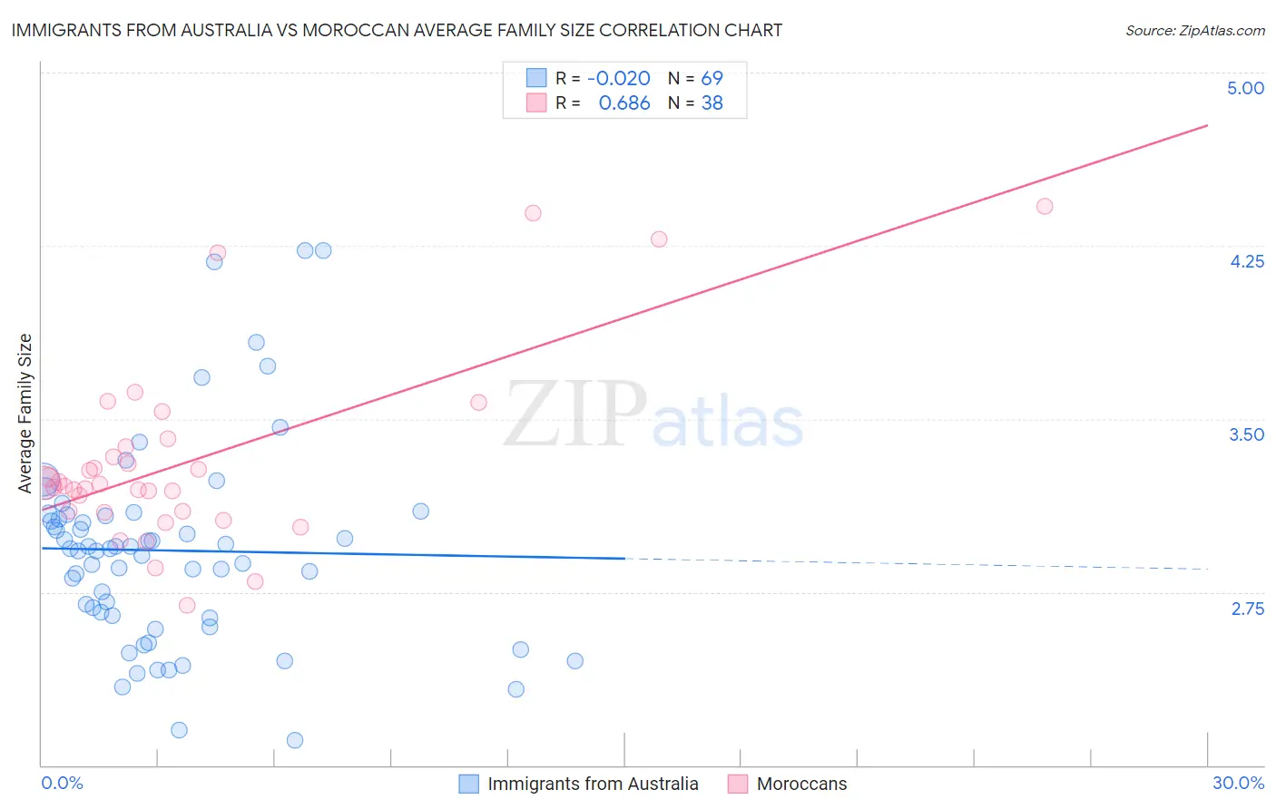 Immigrants from Australia vs Moroccan Average Family Size