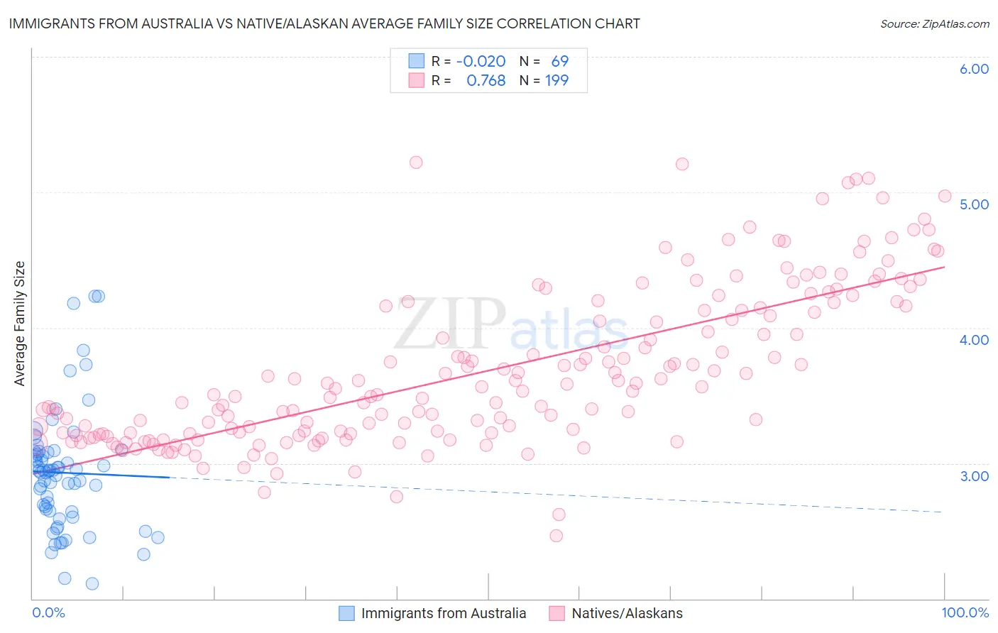 Immigrants from Australia vs Native/Alaskan Average Family Size