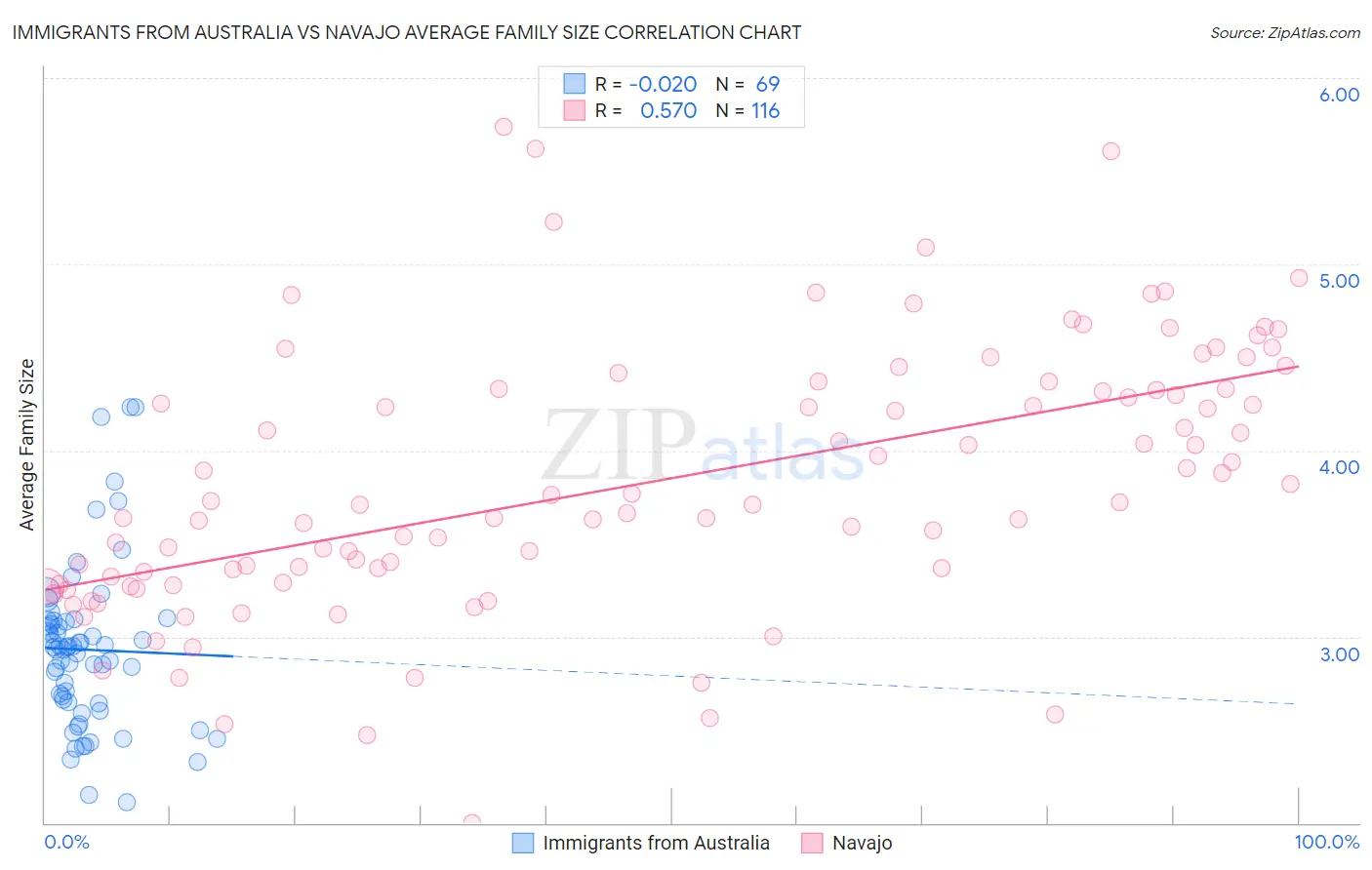 Immigrants from Australia vs Navajo Average Family Size