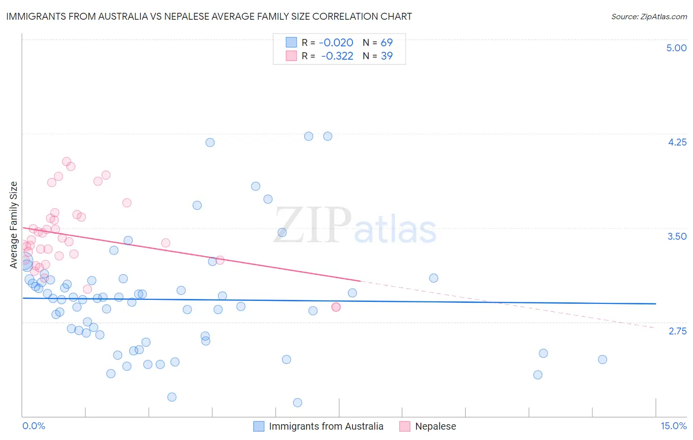 Immigrants from Australia vs Nepalese Average Family Size