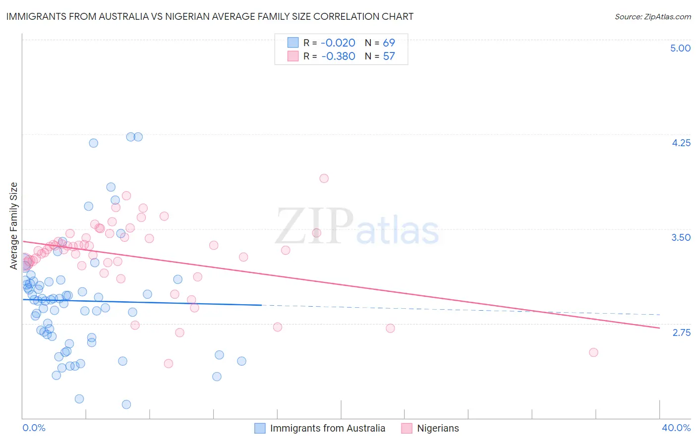 Immigrants from Australia vs Nigerian Average Family Size