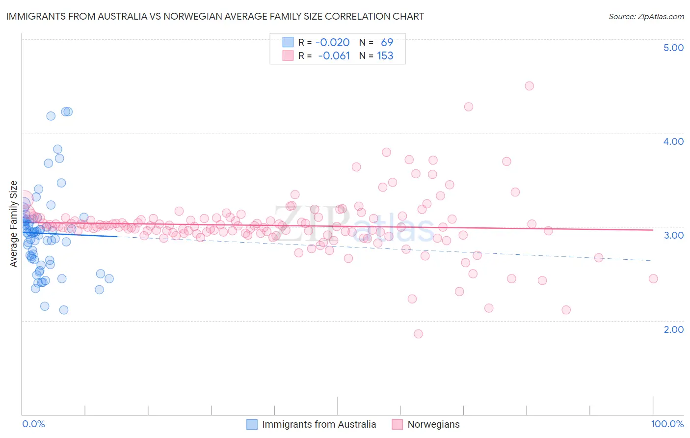 Immigrants from Australia vs Norwegian Average Family Size