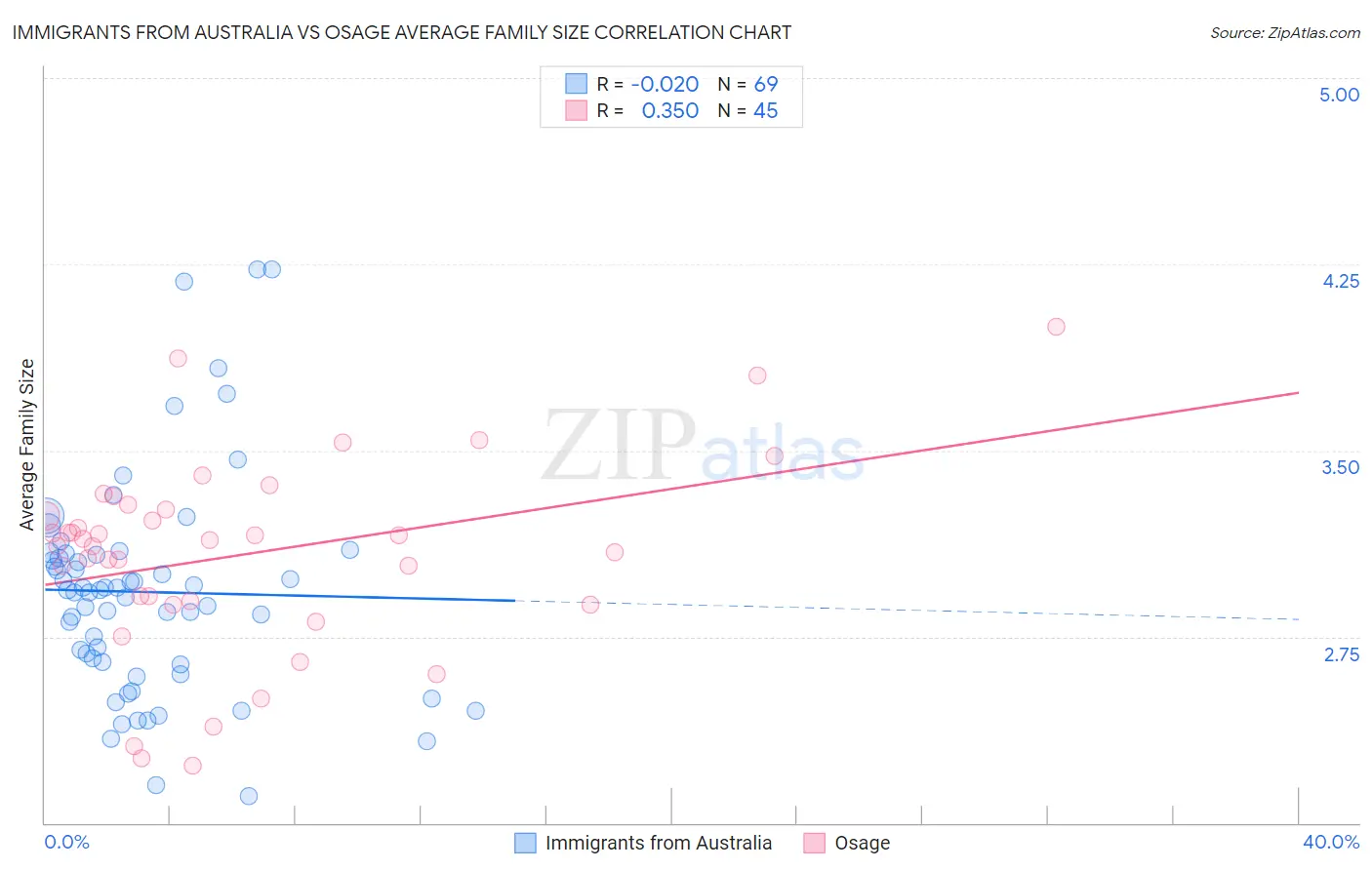 Immigrants from Australia vs Osage Average Family Size