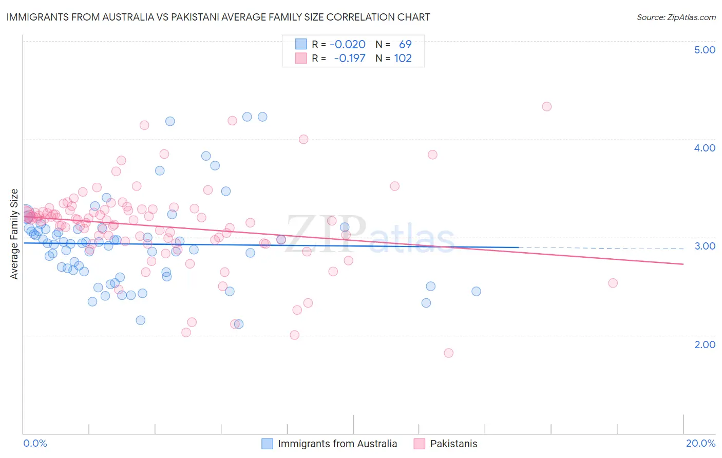 Immigrants from Australia vs Pakistani Average Family Size