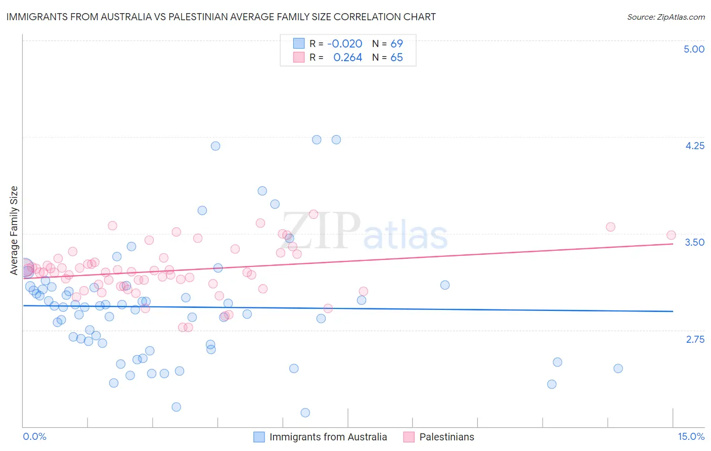 Immigrants from Australia vs Palestinian Average Family Size