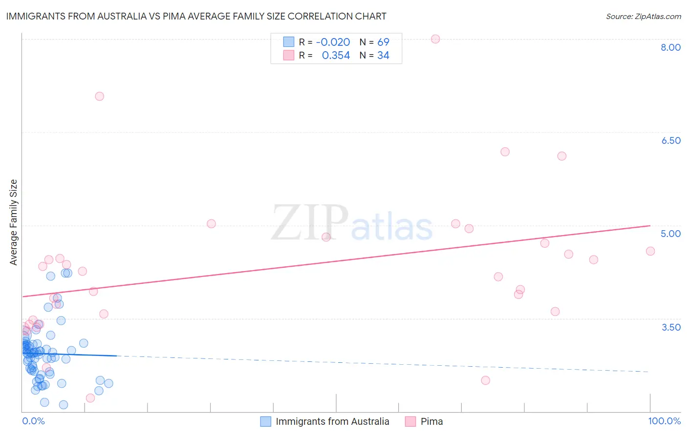 Immigrants from Australia vs Pima Average Family Size