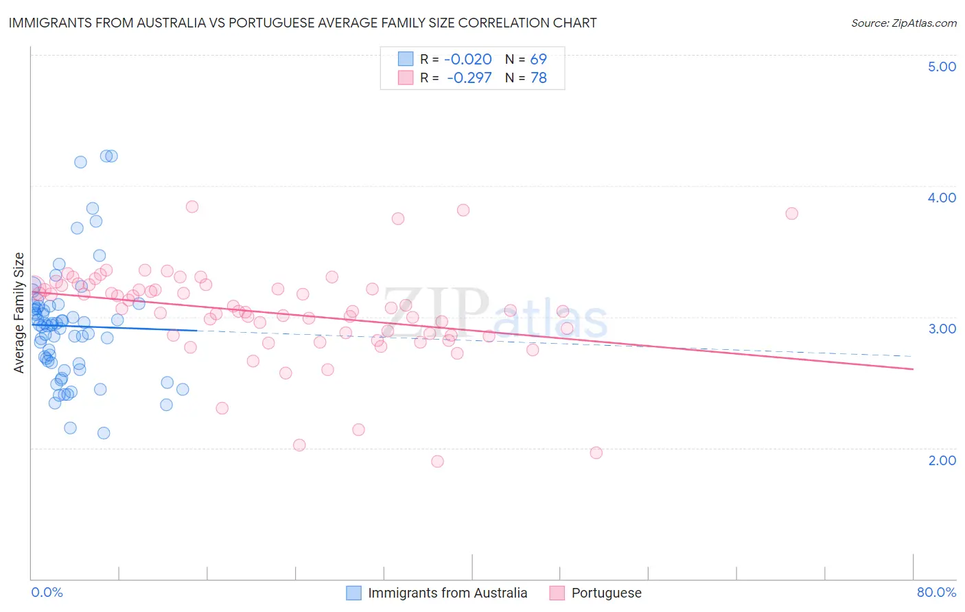 Immigrants from Australia vs Portuguese Average Family Size