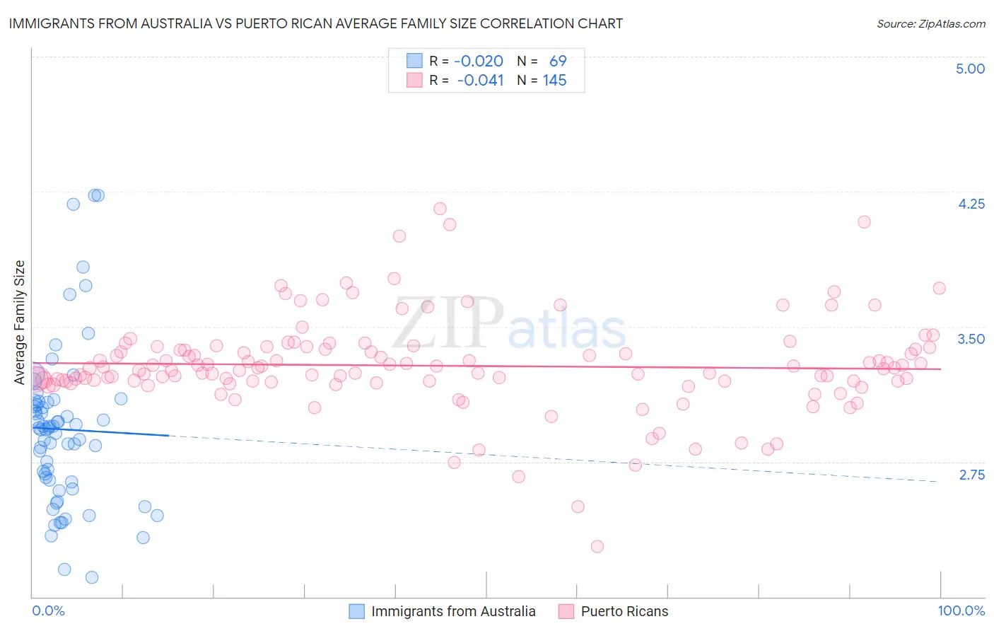 Immigrants from Australia vs Puerto Rican Average Family Size