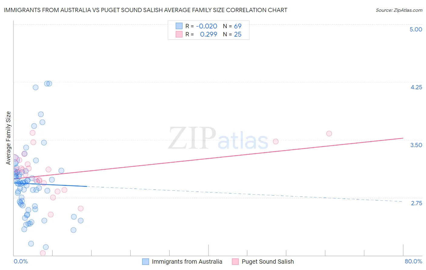 Immigrants from Australia vs Puget Sound Salish Average Family Size