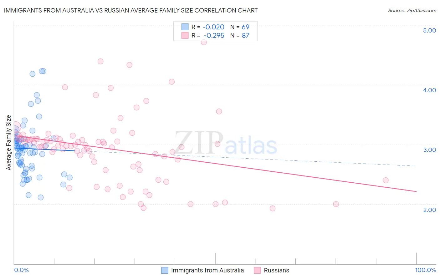 Immigrants from Australia vs Russian Average Family Size