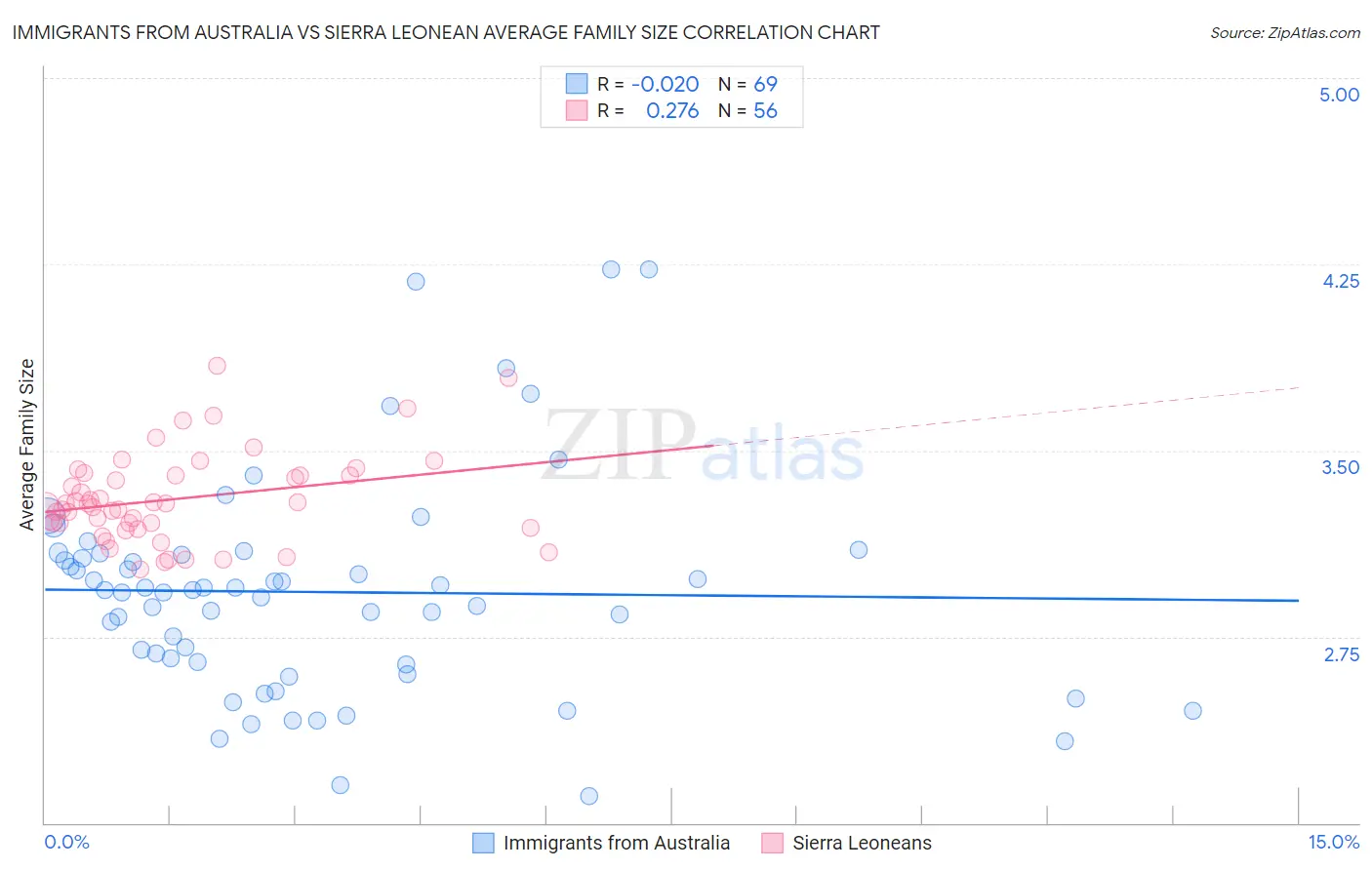 Immigrants from Australia vs Sierra Leonean Average Family Size