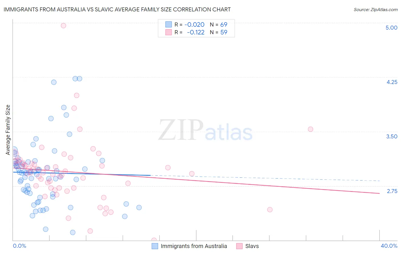 Immigrants from Australia vs Slavic Average Family Size