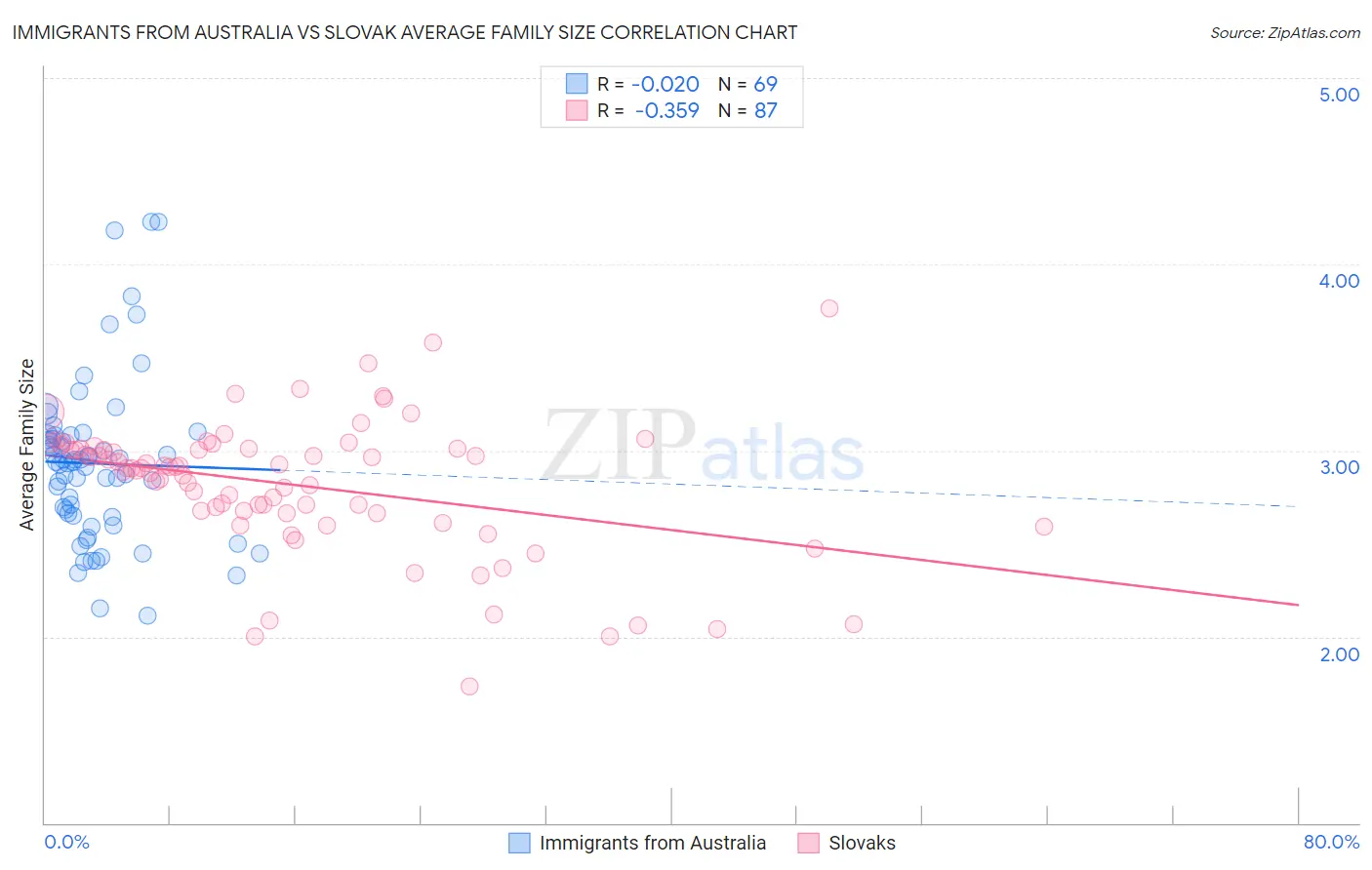 Immigrants from Australia vs Slovak Average Family Size