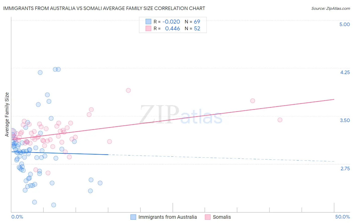 Immigrants from Australia vs Somali Average Family Size