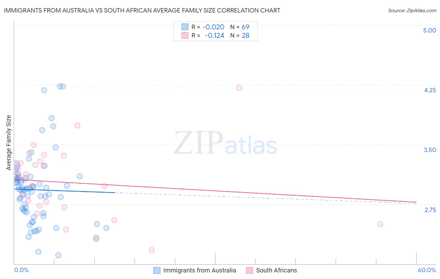 Immigrants from Australia vs South African Average Family Size