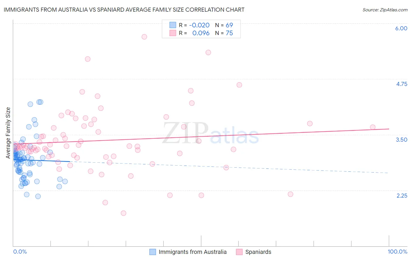 Immigrants from Australia vs Spaniard Average Family Size