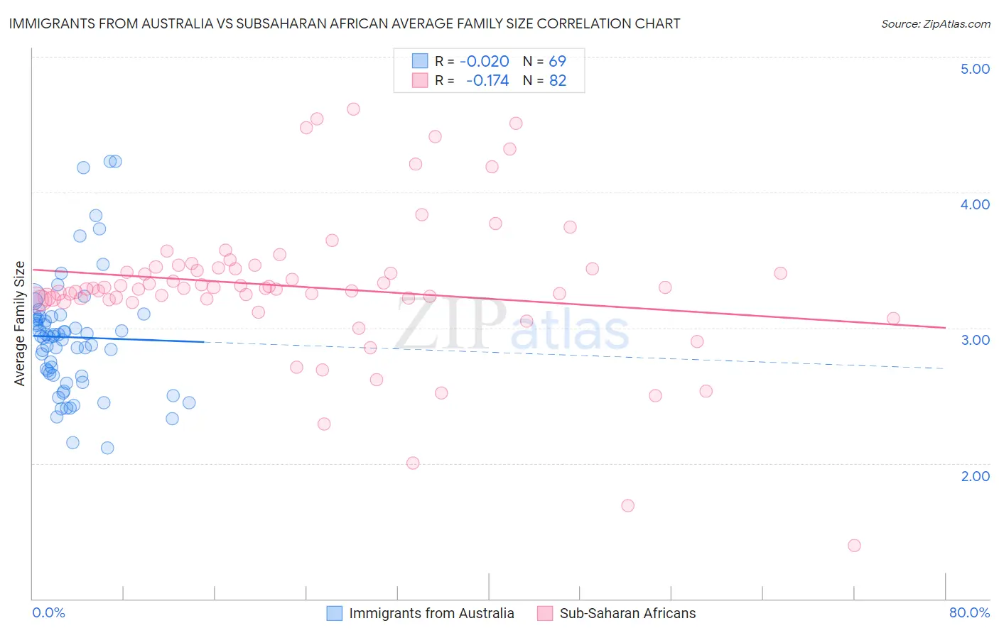 Immigrants from Australia vs Subsaharan African Average Family Size