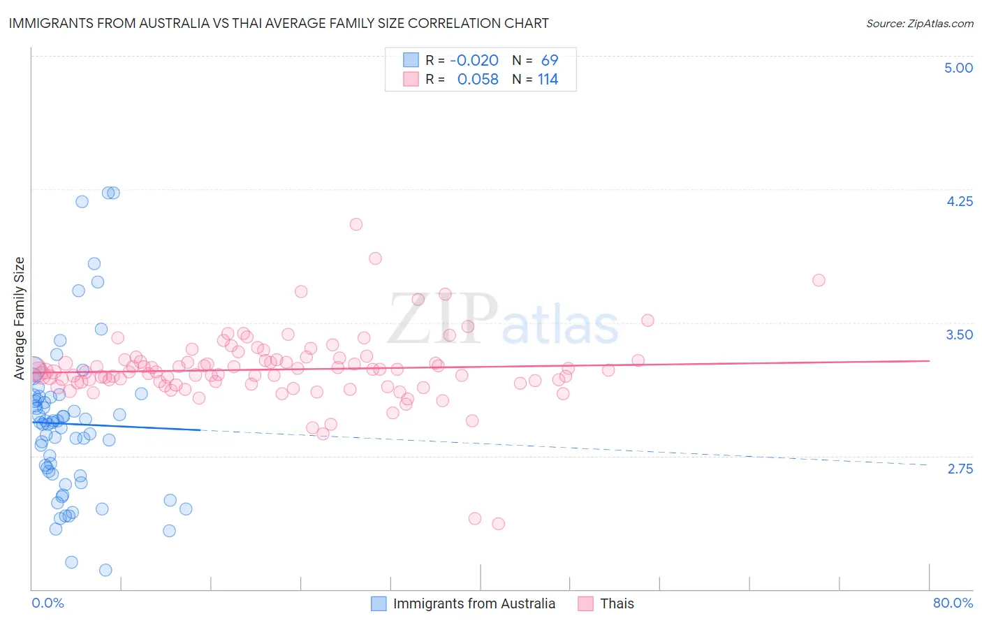 Immigrants from Australia vs Thai Average Family Size