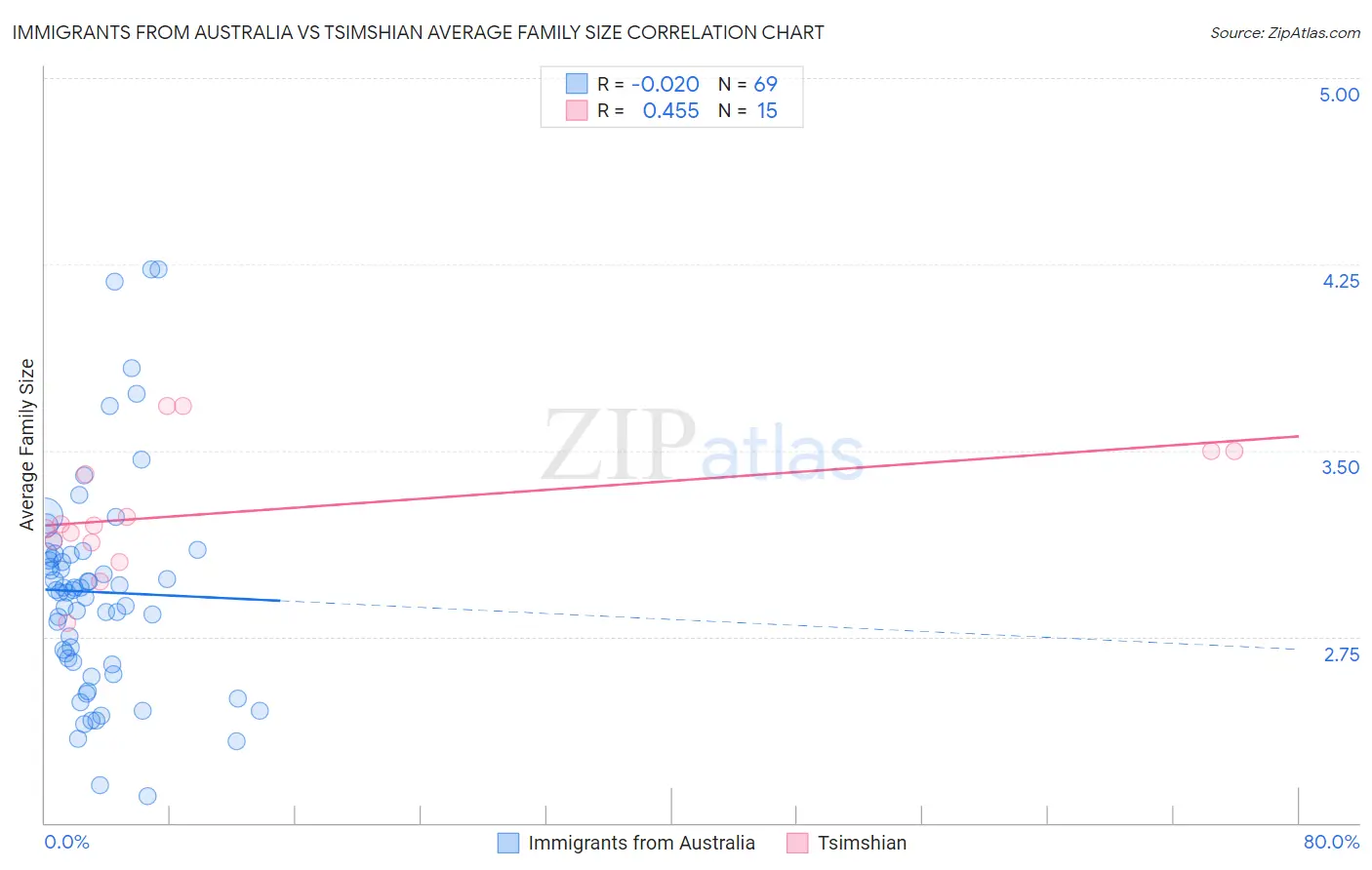 Immigrants from Australia vs Tsimshian Average Family Size