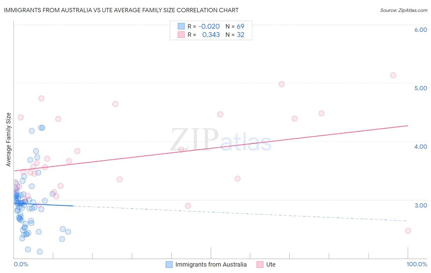 Immigrants from Australia vs Ute Average Family Size