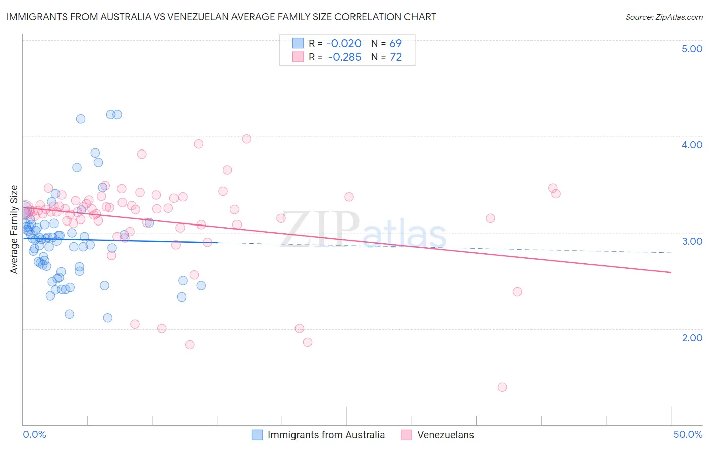 Immigrants from Australia vs Venezuelan Average Family Size