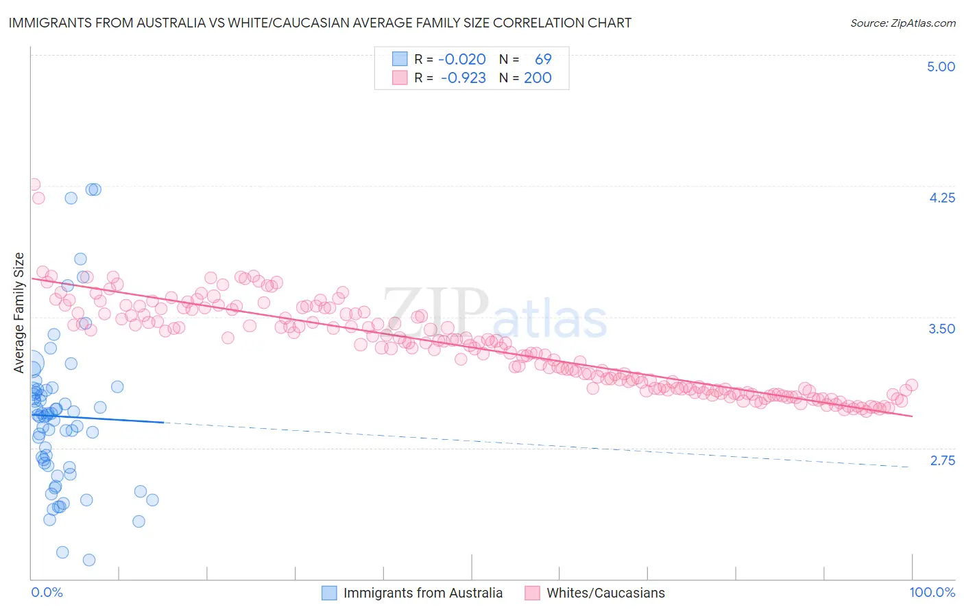 Immigrants from Australia vs White/Caucasian Average Family Size