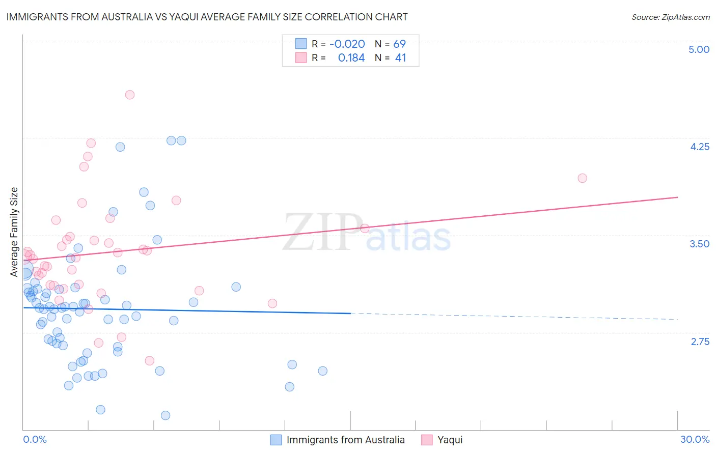 Immigrants from Australia vs Yaqui Average Family Size