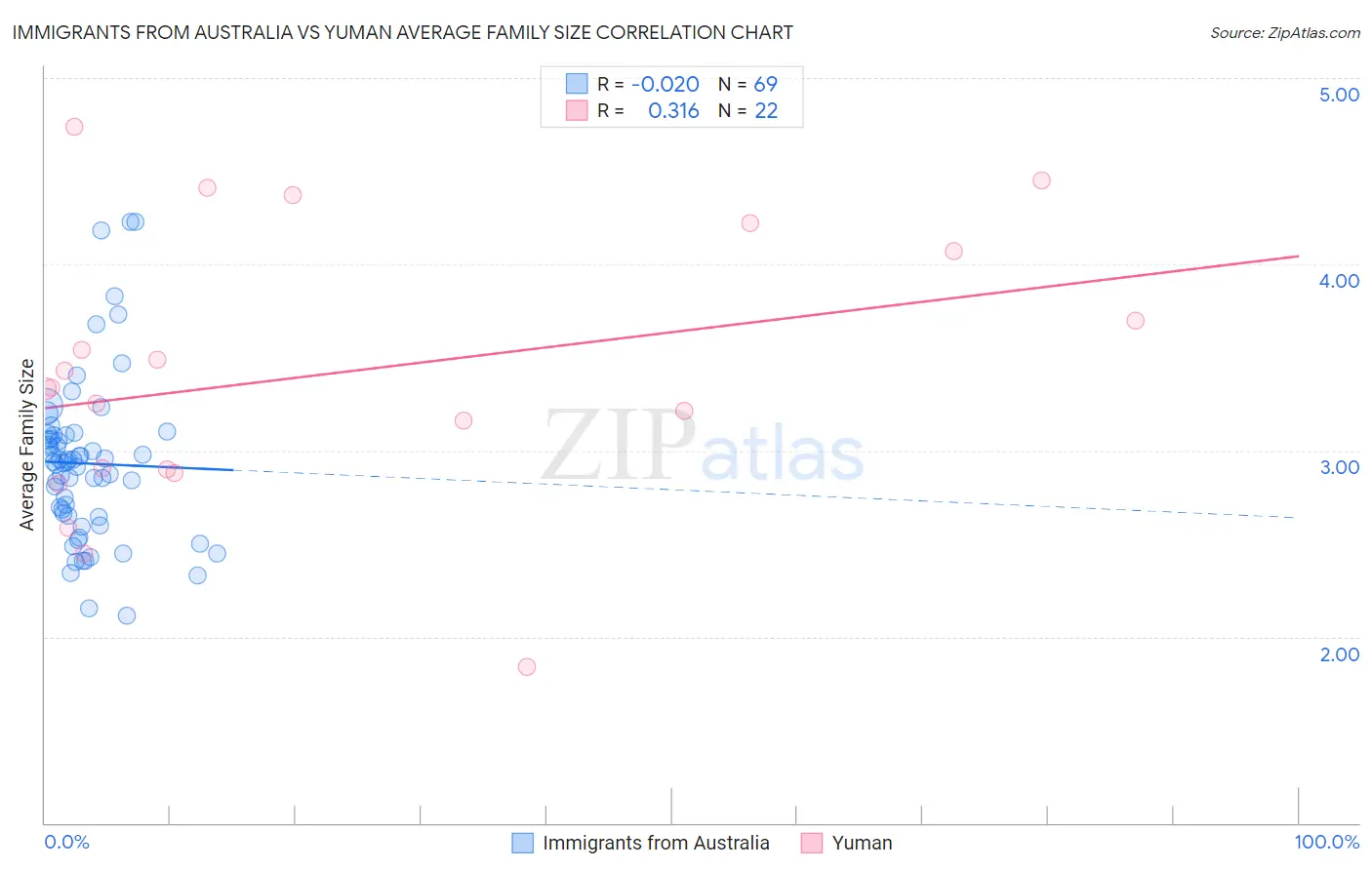 Immigrants from Australia vs Yuman Average Family Size