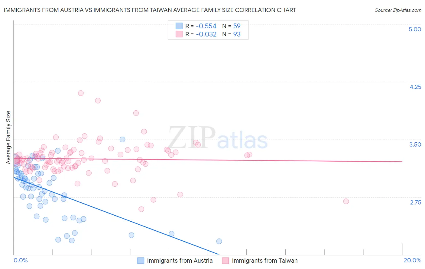 Immigrants from Austria vs Immigrants from Taiwan Average Family Size