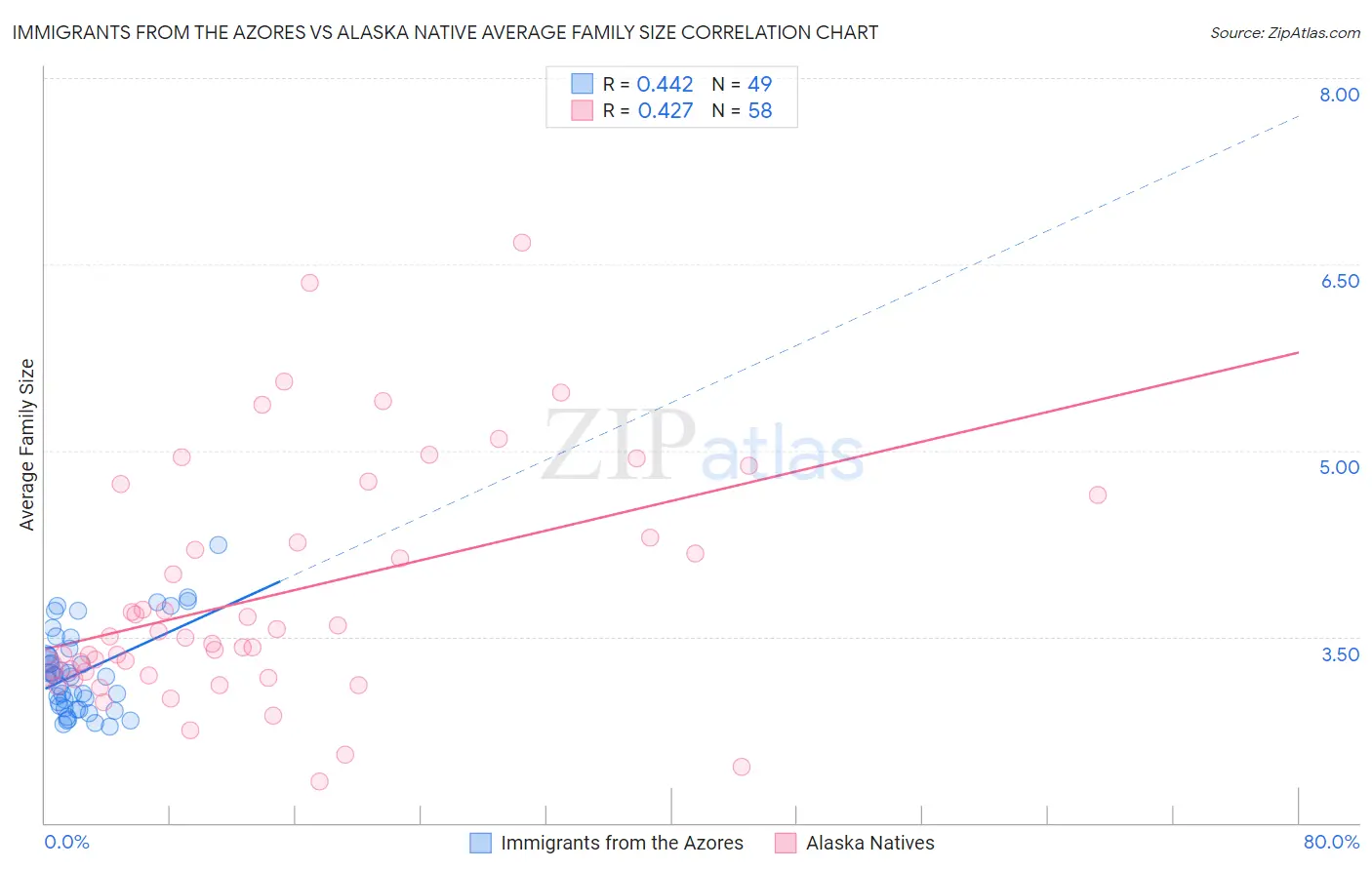 Immigrants from the Azores vs Alaska Native Average Family Size