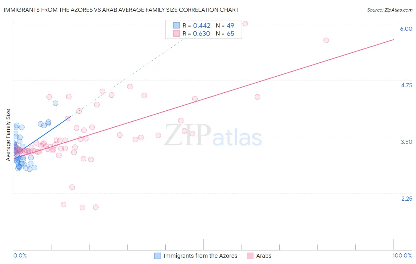 Immigrants from the Azores vs Arab Average Family Size