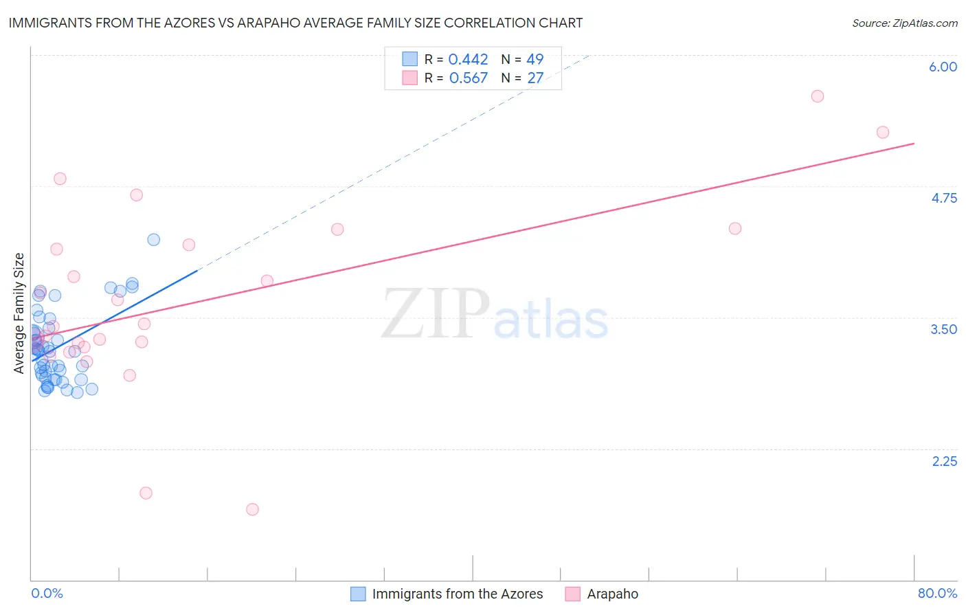 Immigrants from the Azores vs Arapaho Average Family Size