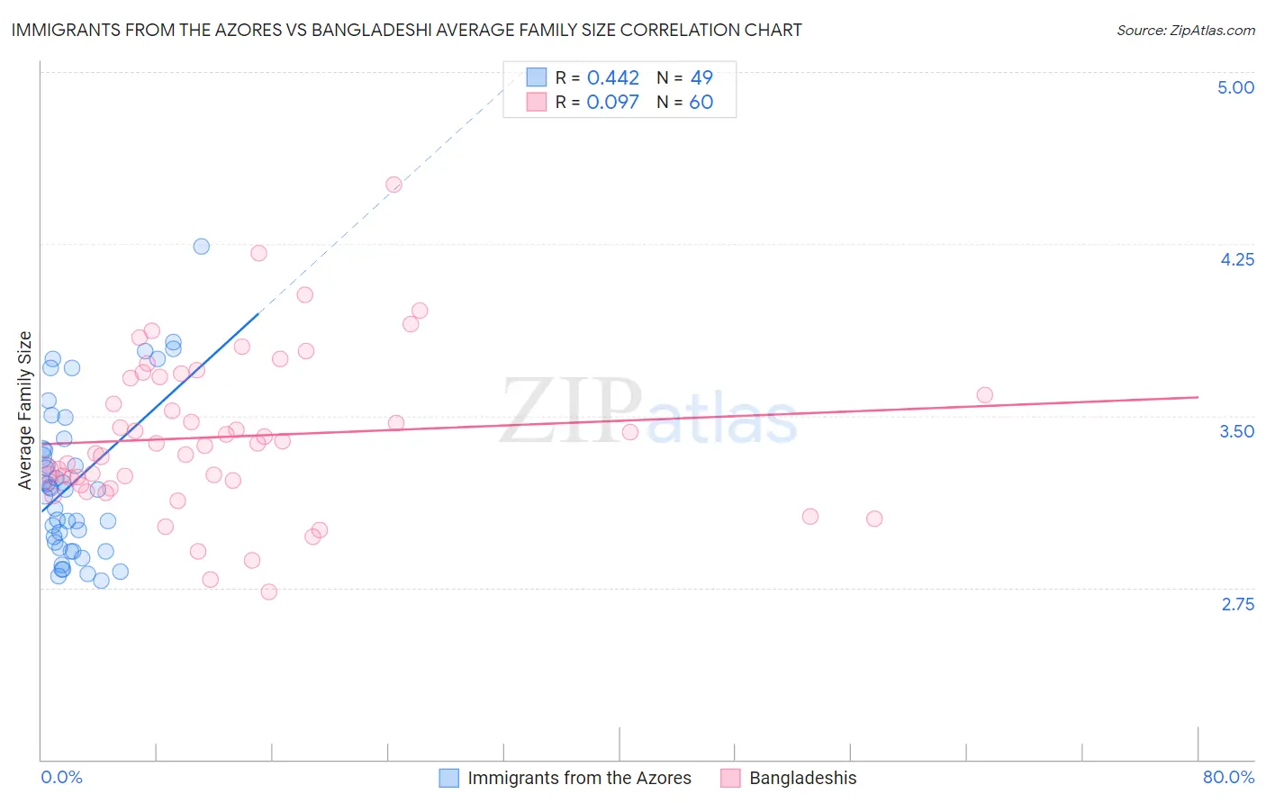 Immigrants from the Azores vs Bangladeshi Average Family Size