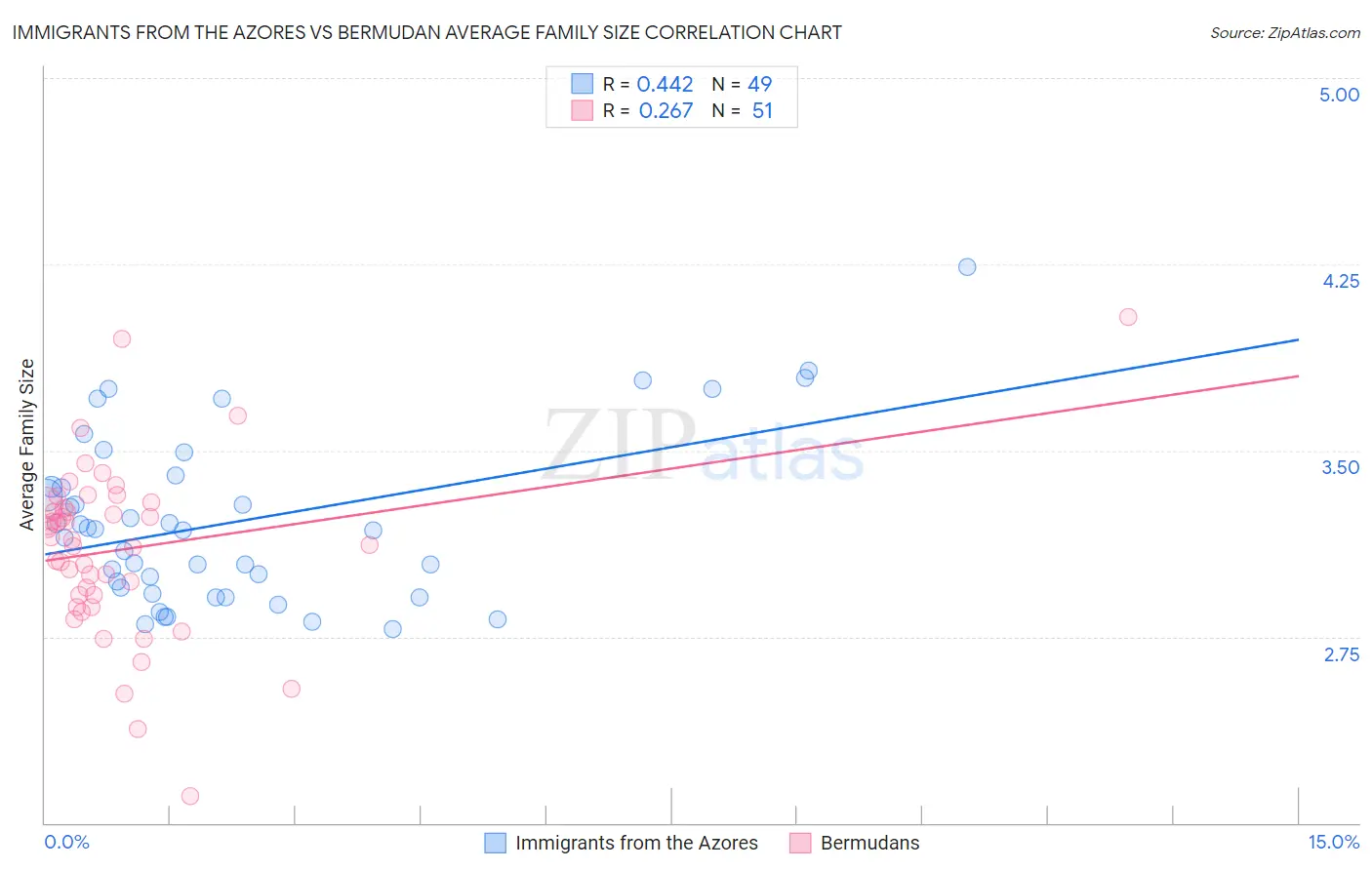 Immigrants from the Azores vs Bermudan Average Family Size