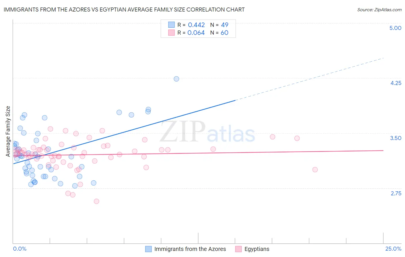 Immigrants from the Azores vs Egyptian Average Family Size