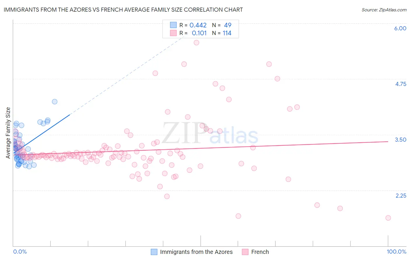 Immigrants from the Azores vs French Average Family Size