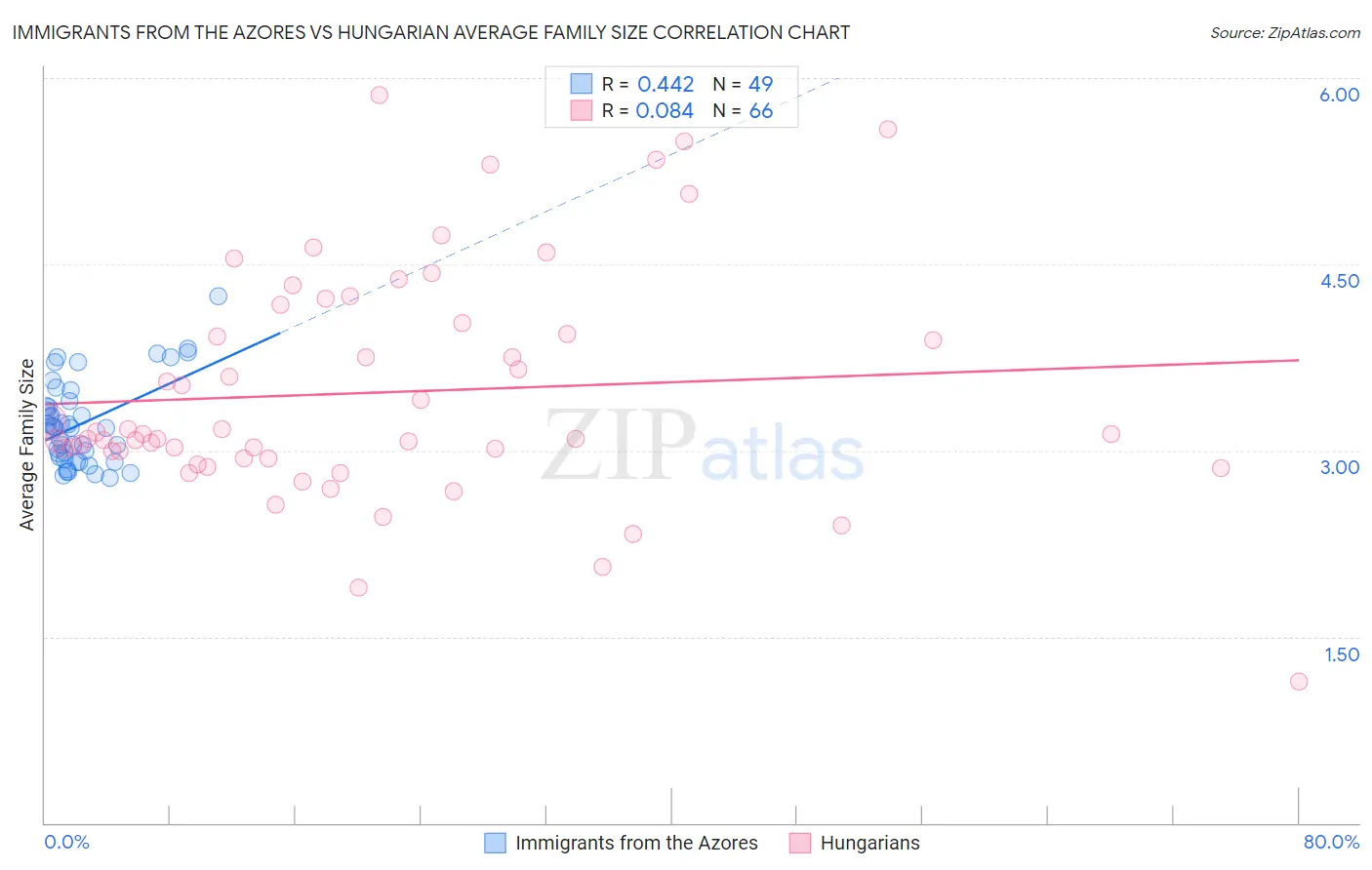 Immigrants from the Azores vs Hungarian Average Family Size