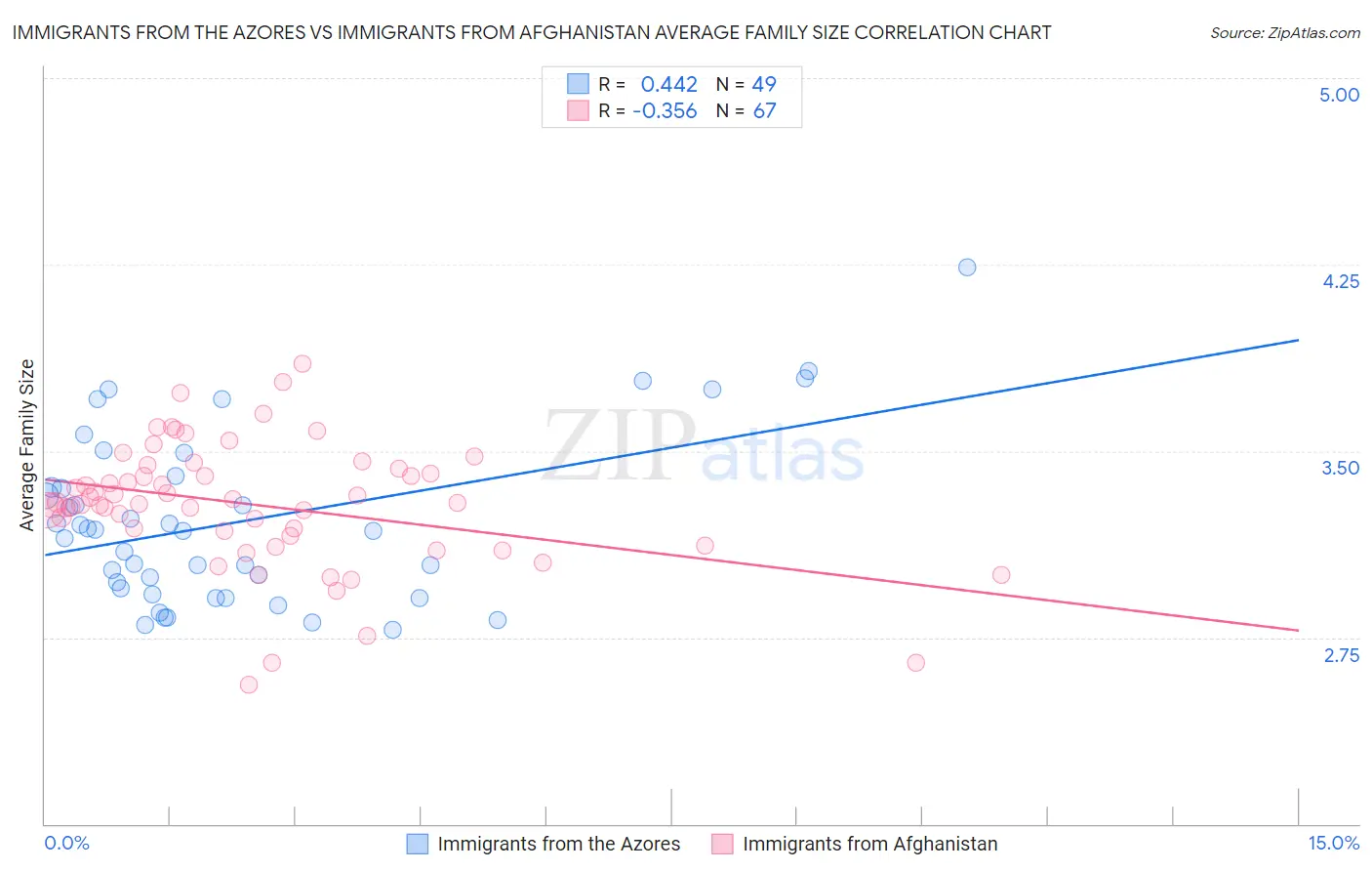 Immigrants from the Azores vs Immigrants from Afghanistan Average Family Size