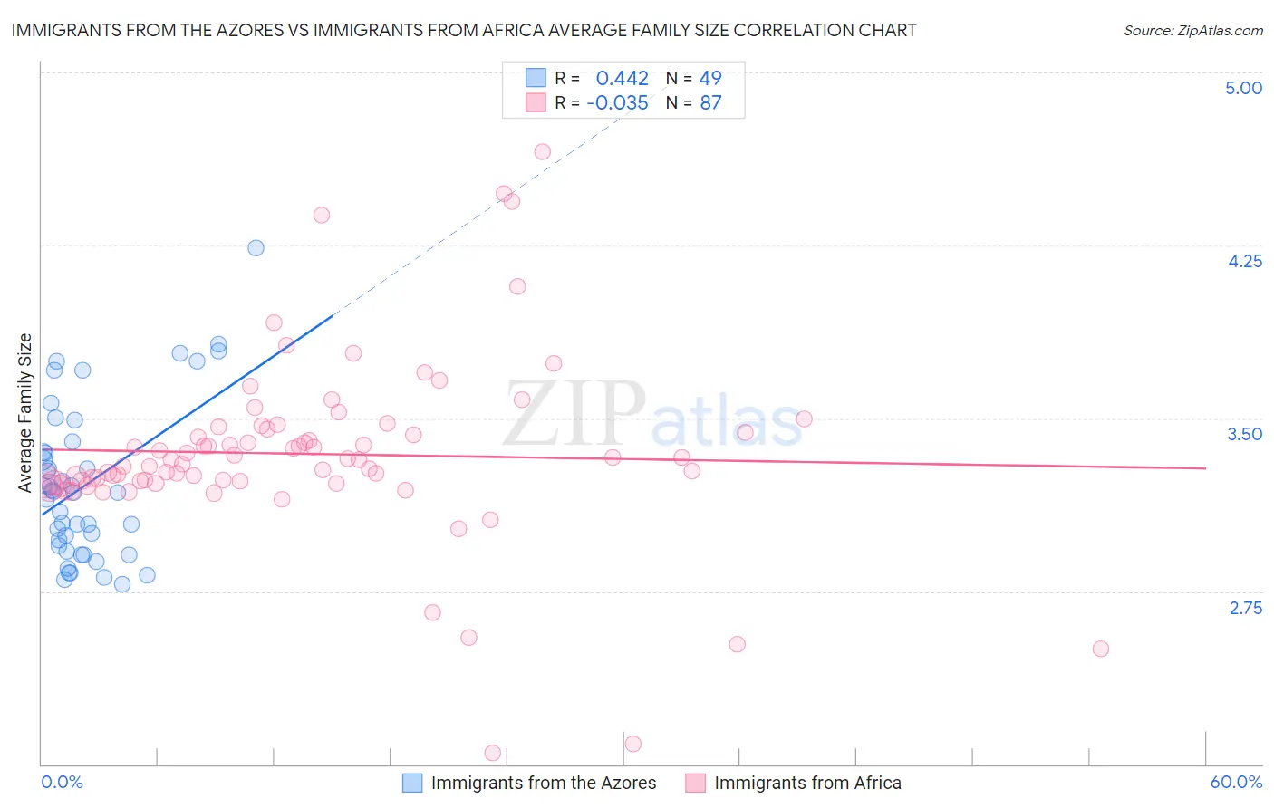 Immigrants from the Azores vs Immigrants from Africa Average Family Size