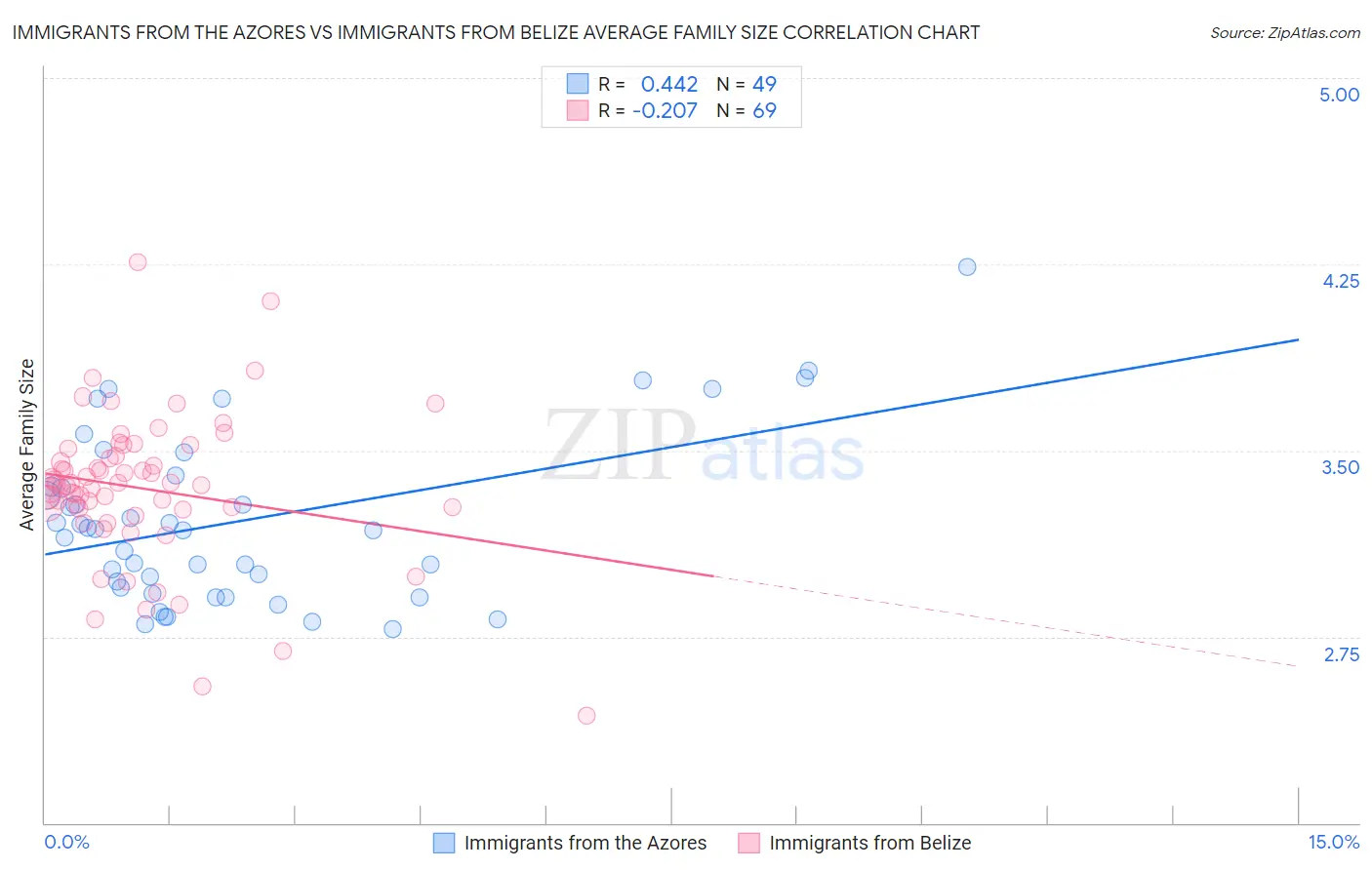 Immigrants from the Azores vs Immigrants from Belize Average Family Size