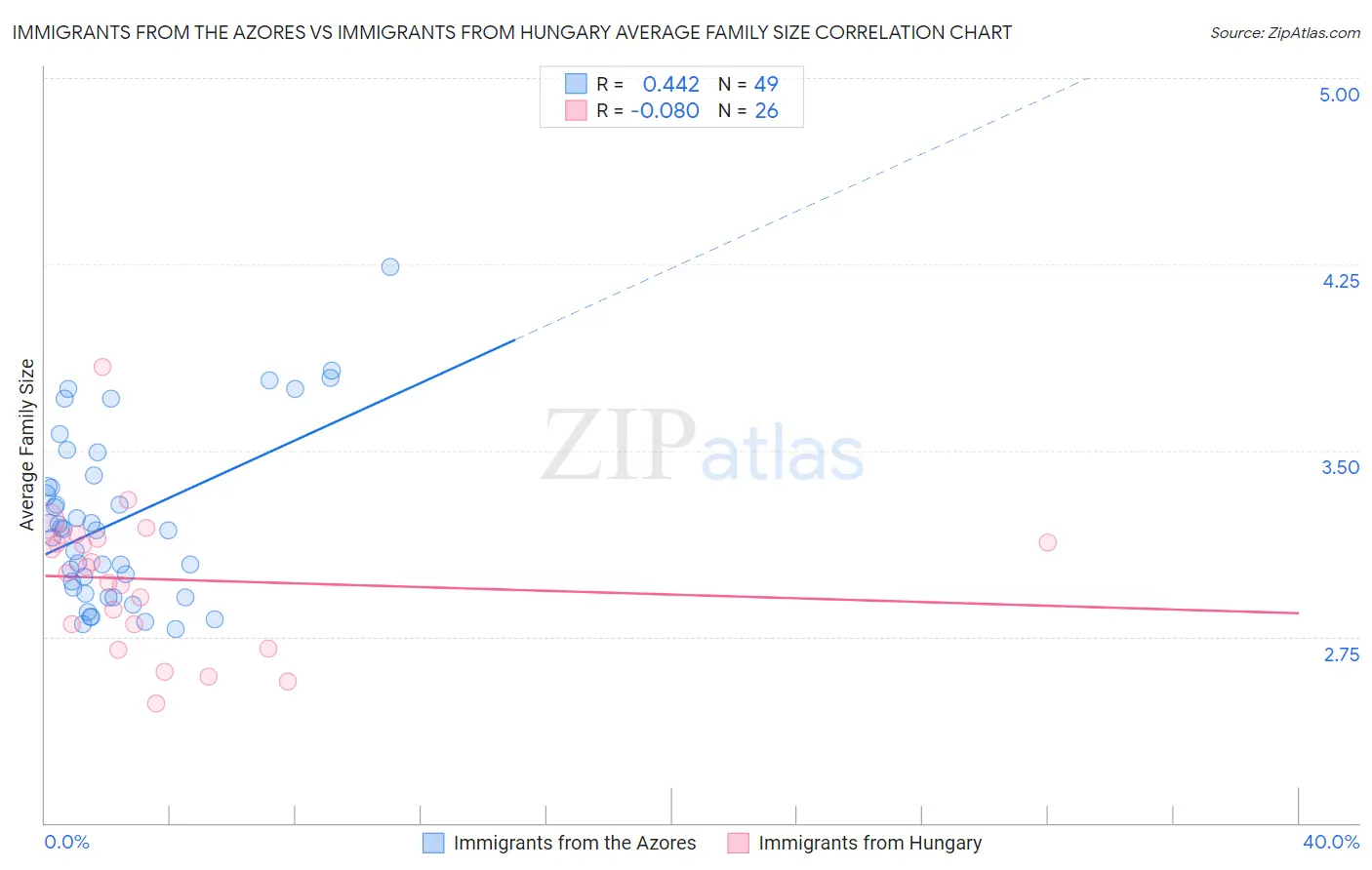 Immigrants from the Azores vs Immigrants from Hungary Average Family Size