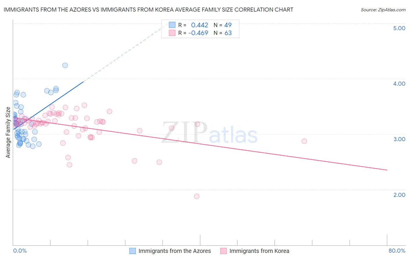 Immigrants from the Azores vs Immigrants from Korea Average Family Size