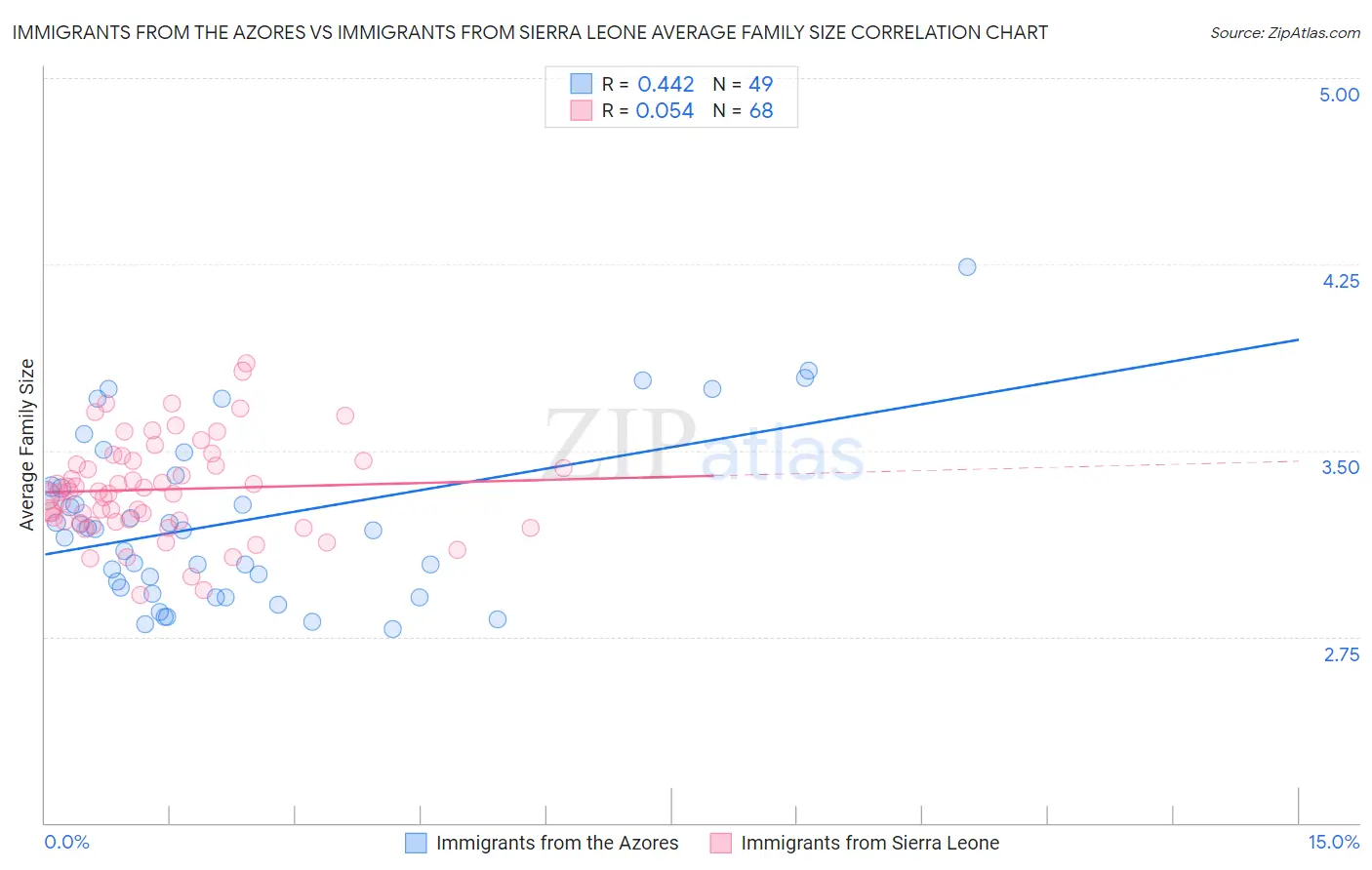 Immigrants from the Azores vs Immigrants from Sierra Leone Average Family Size