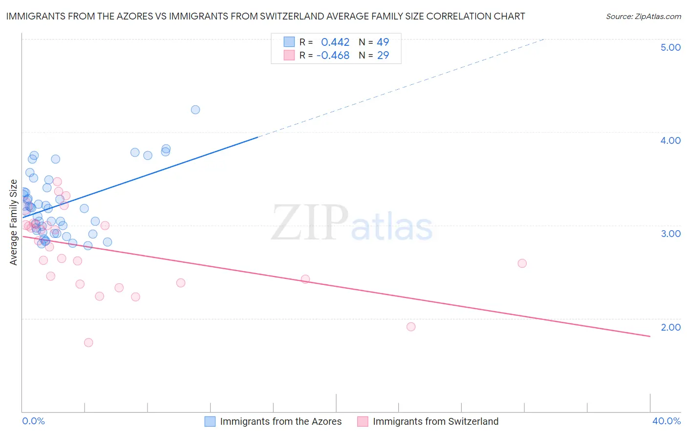 Immigrants from the Azores vs Immigrants from Switzerland Average Family Size