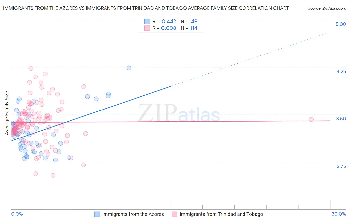 Immigrants from the Azores vs Immigrants from Trinidad and Tobago Average Family Size