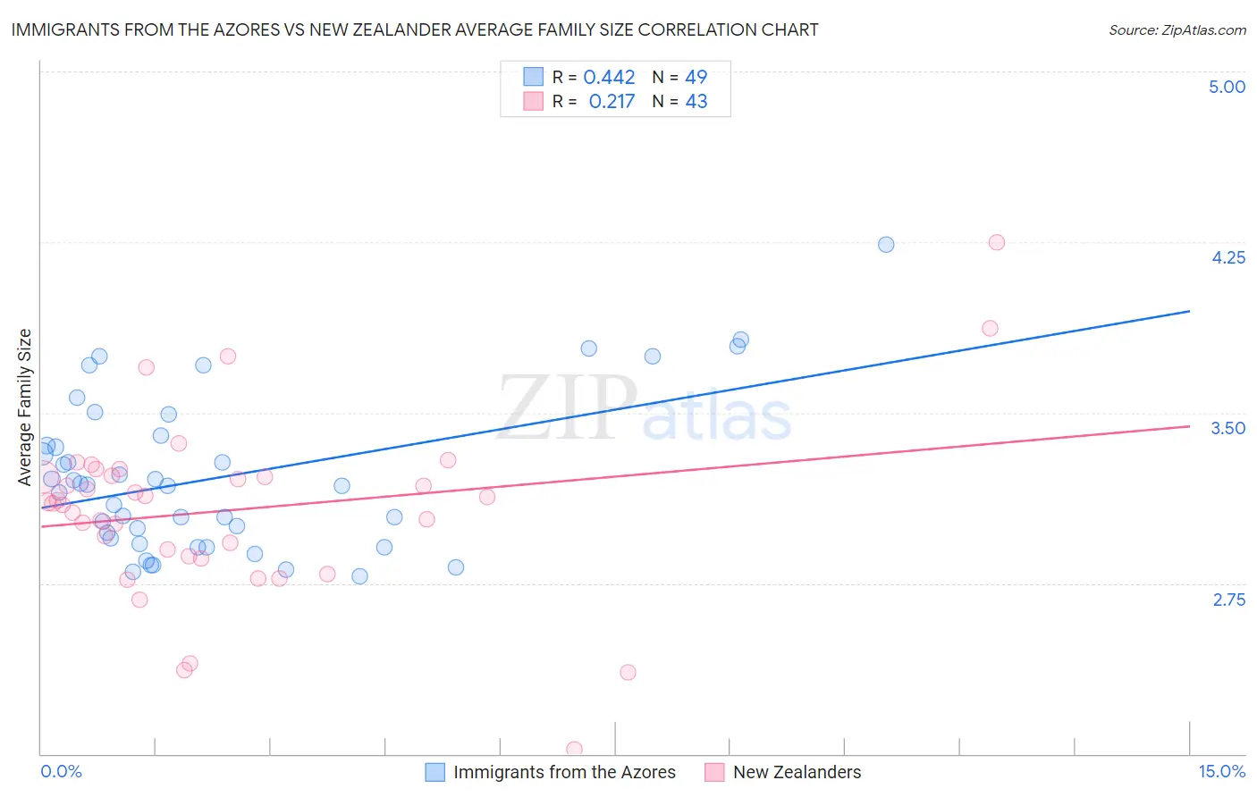 Immigrants from the Azores vs New Zealander Average Family Size